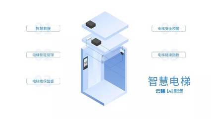 智慧电梯 困人自动报警、主动安抚、提前自检，打造安心乘梯体验